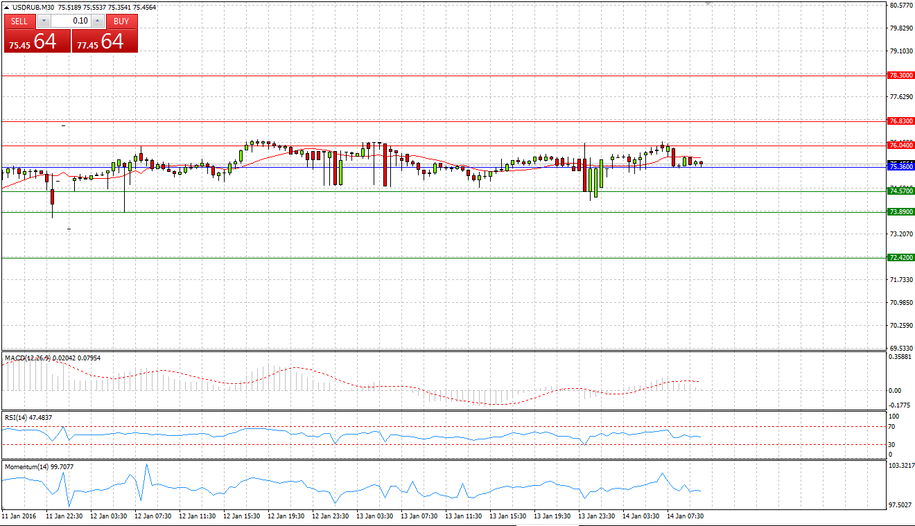 USD/RUB Chart