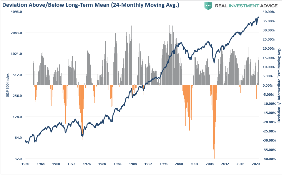 S&P 500 Deviation 24 MMA