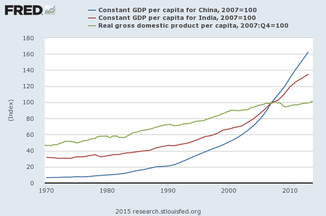 Per Capita GDP India vs China vs US 1970-Present