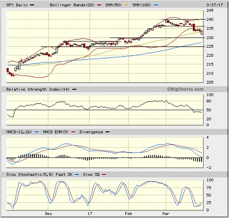 SPY Daily Chart