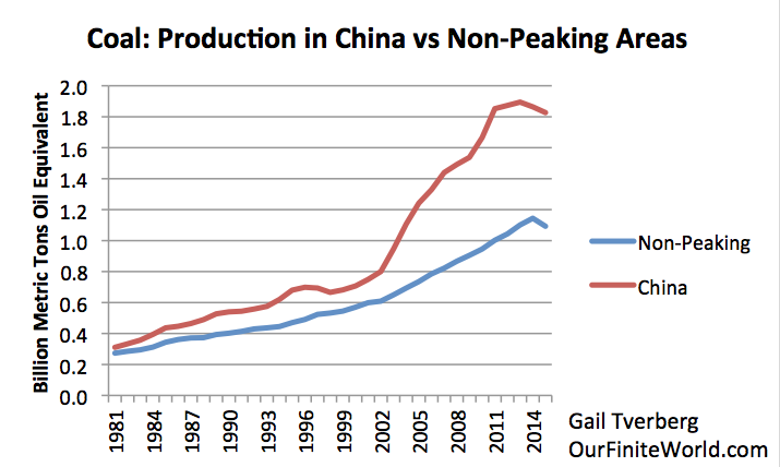 China Vs. Non-Peaking Coal Producers