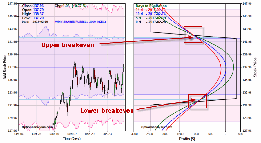 IWM Risk Curves