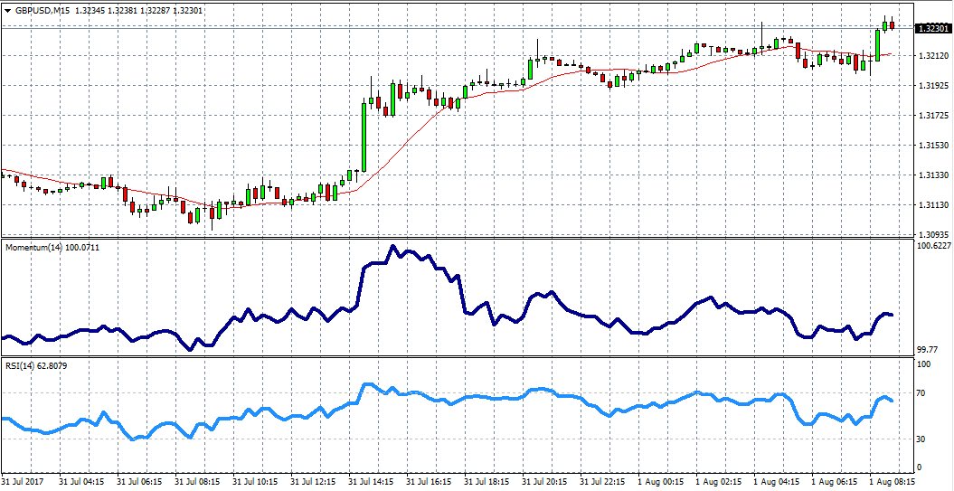 GBPUSD Chart