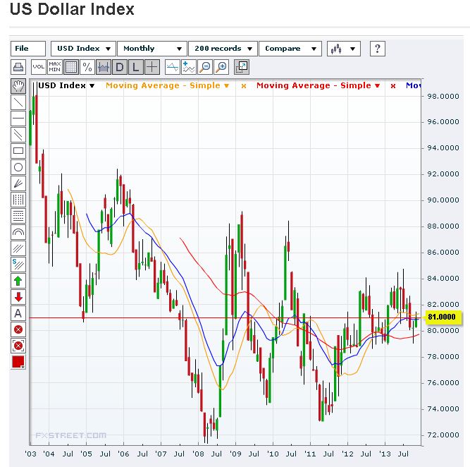 USD Index Monthly Chart