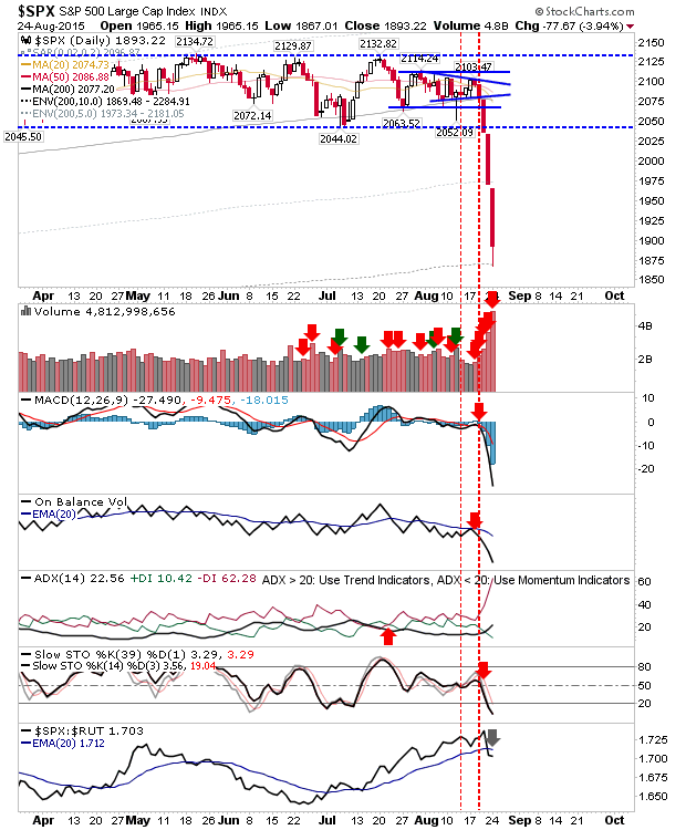 S&P Daily Chart