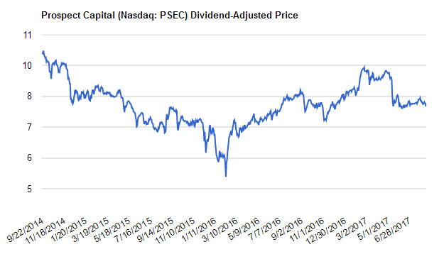 Prospect Capital Nasdaq PSEC Dividend-Adjusted Price