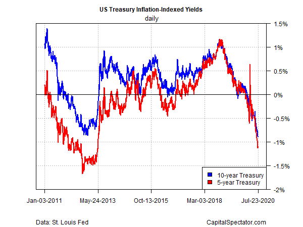 UST Indexed Yield Daily Chart