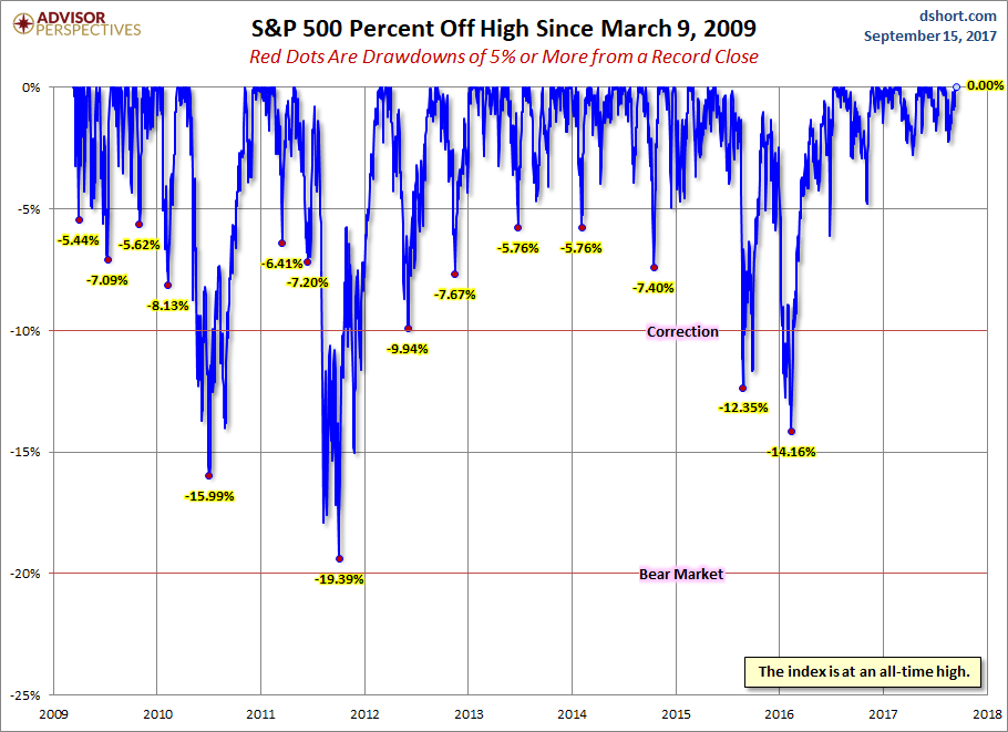 S&P 500 Drawdowns