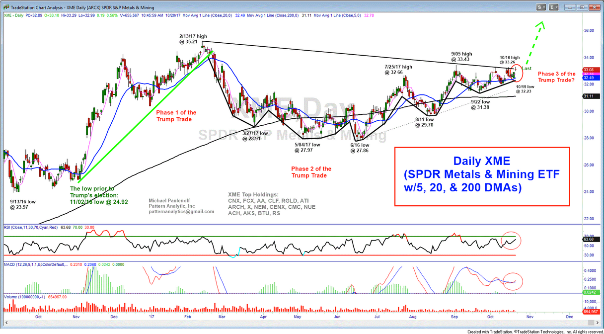 SPDR S&P Metals & Mining ETF