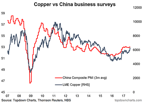 Copper vs China Business Surveys 2007-2017