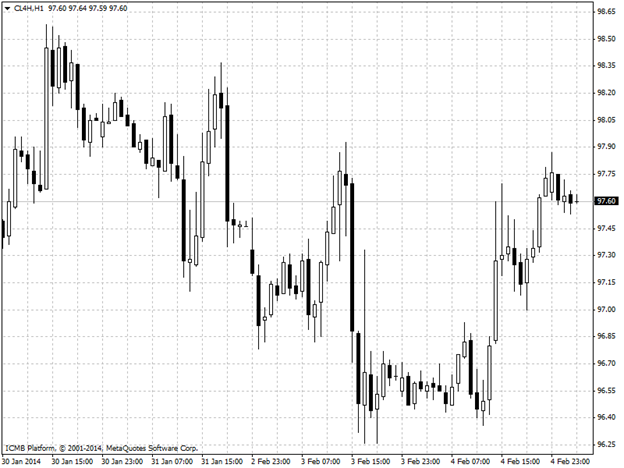 Oil Hour Chart