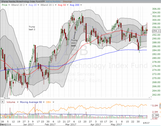IBB held above 50DMA support after it faded off one-month low