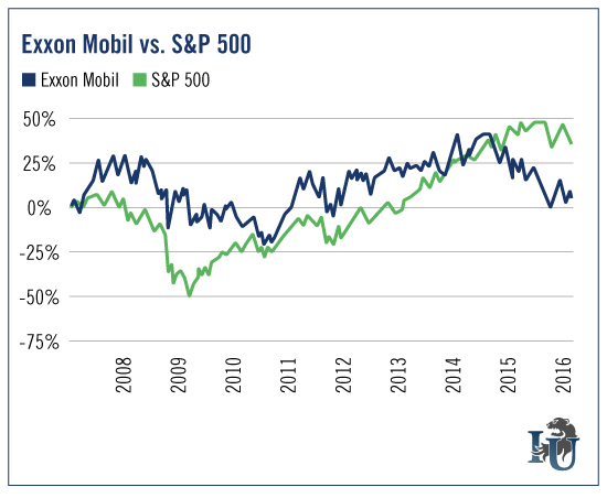 Exxon Mobil vs. S&P 500 Chart