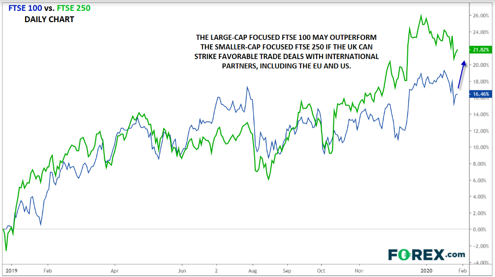 FTSE 100 (blue) Vs. FTSE 250