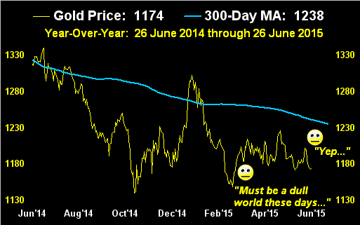 Gold Price and 200 DMA: YoY