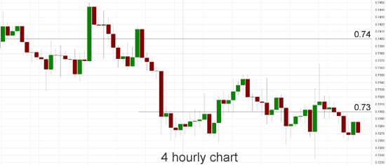 AUD/USD 4-Hour Chart