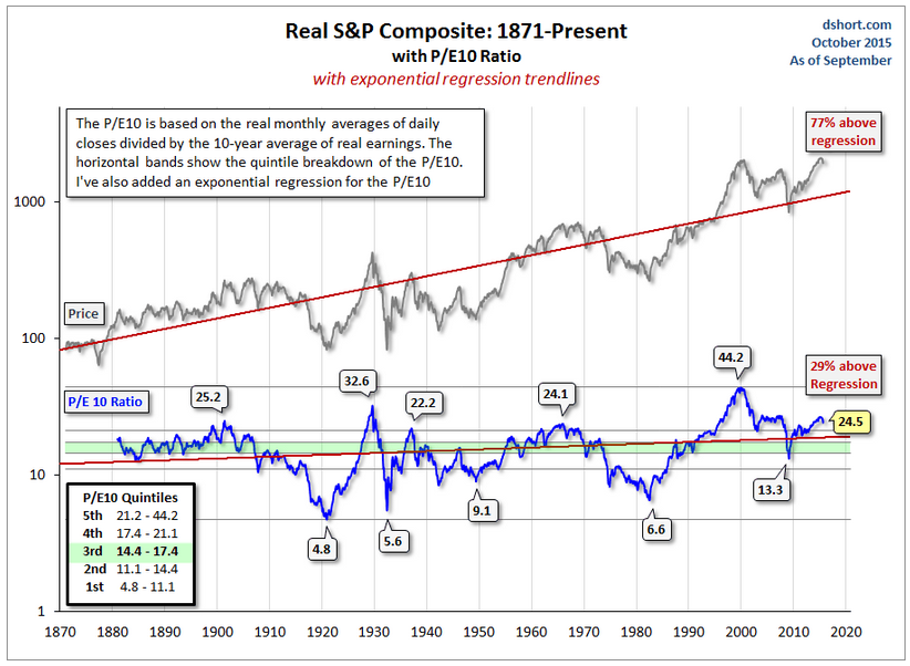 S&P Composite Chart