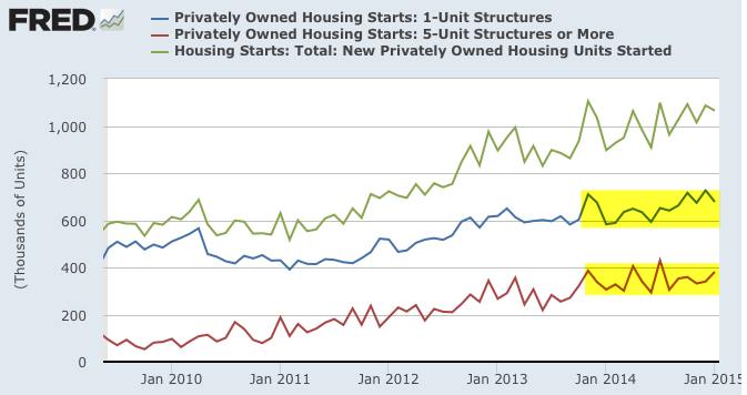 All Housing Starts 2009-Present