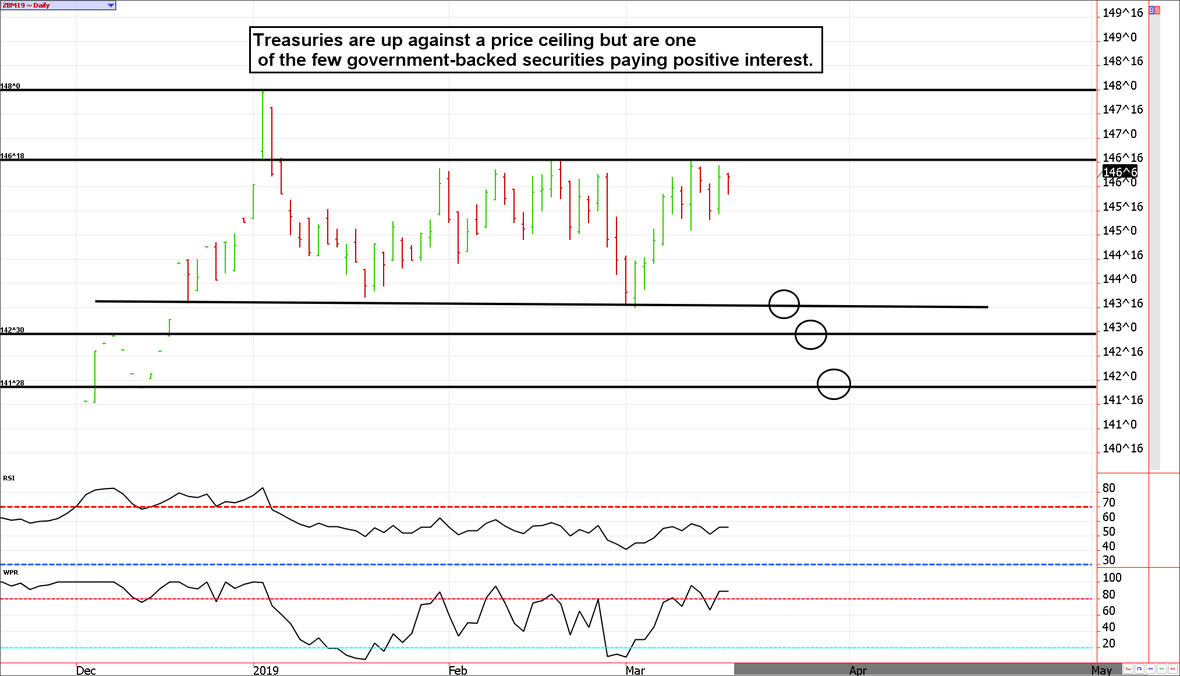 30-year Treasury Bond Futures