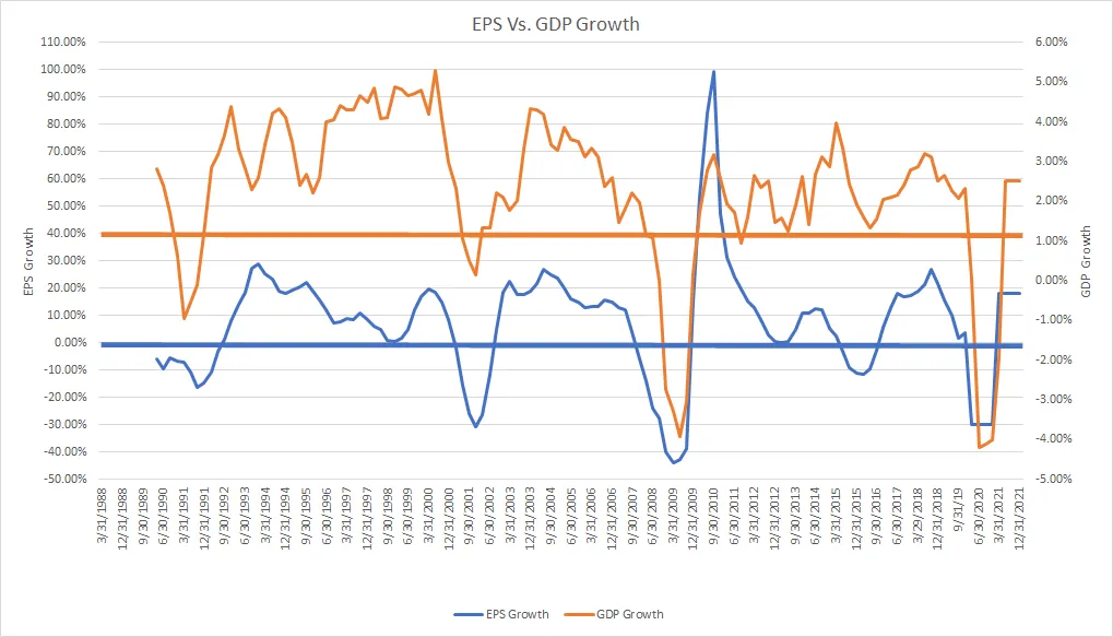 EPS Vs GDP Growth