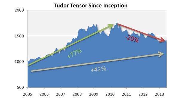 Tudor Tensor
