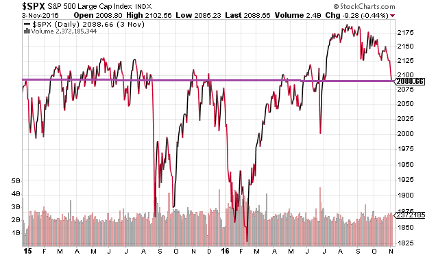 SPX Daily 2015-2017