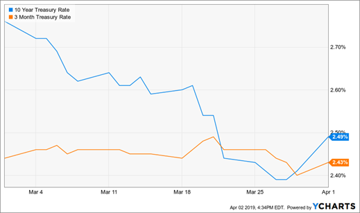 10-Year Vs. 3-Month T-Bill