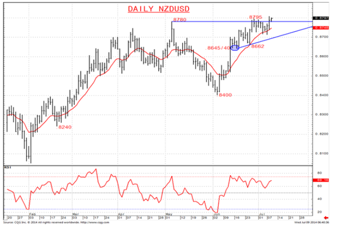 Daily NZD/USD Chart