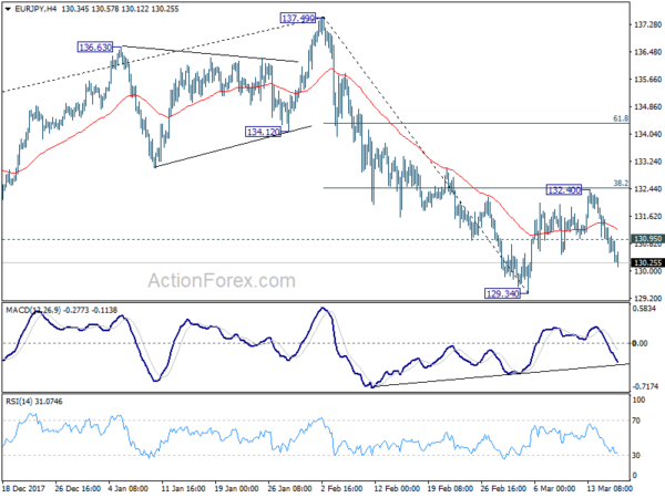 EUR/JPY 4Hour Chat