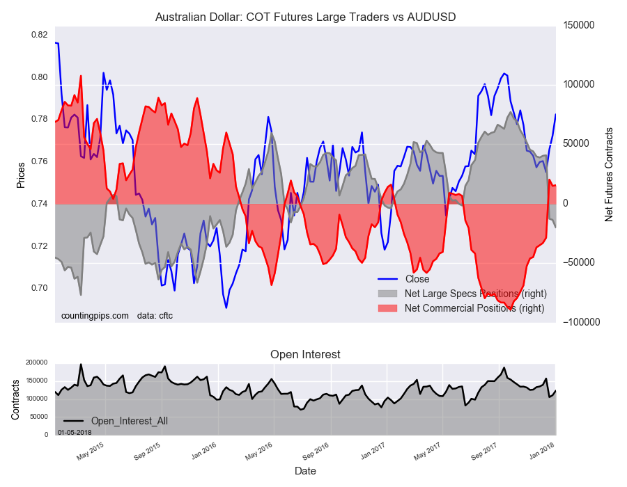 Australian Dollar : COT Futures Large Traders Vs AUD/USD