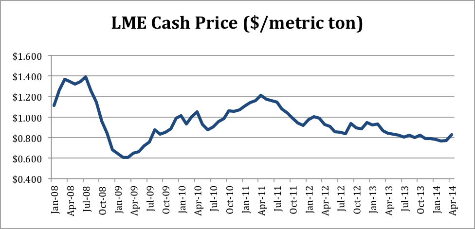 LME Aluminum Cash Price