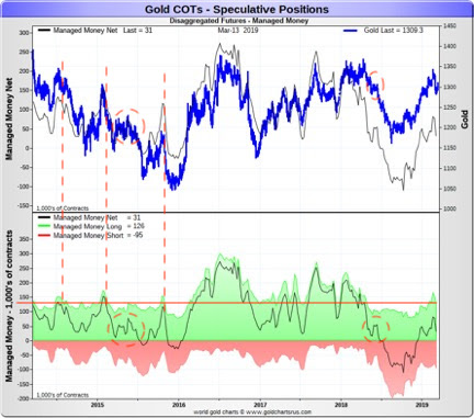 Speculative Gold Positions