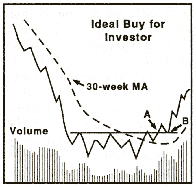 Ideal Buy For Investor