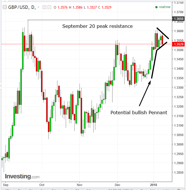 GBPUSD Daily