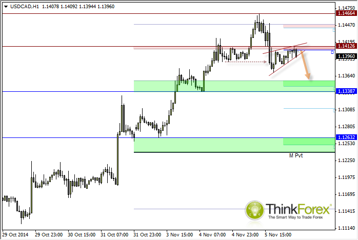 USD/CAD