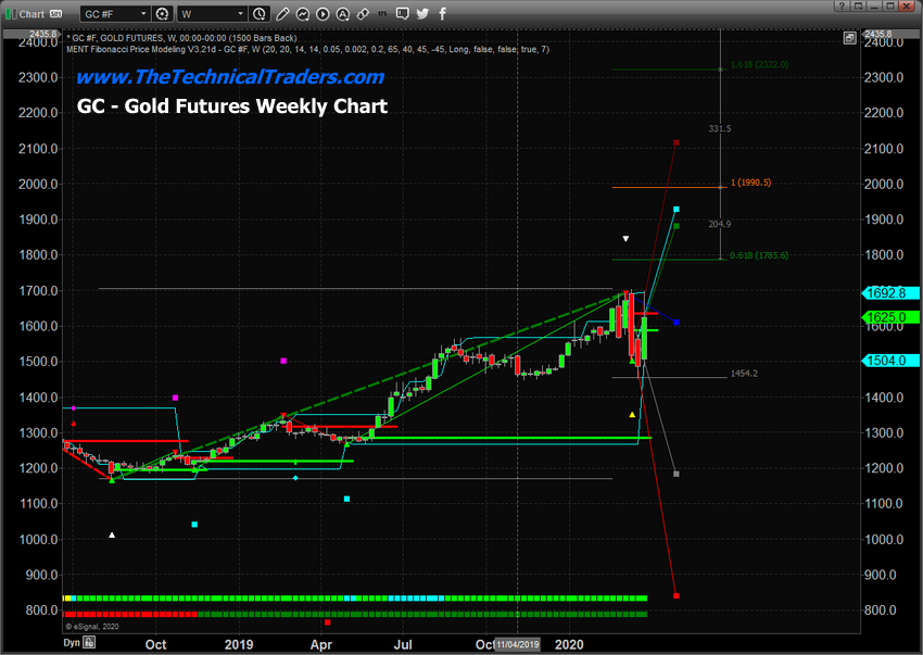 Gold Futures Weekly Chart