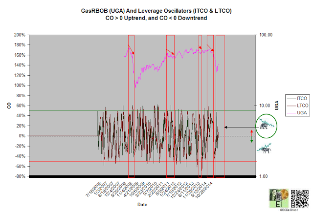 GasRBOB and leverage oscillators Chart