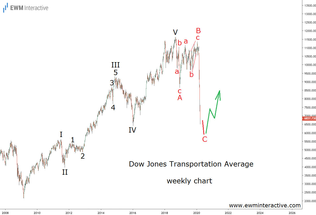 Dow-Transports Weekly Chart