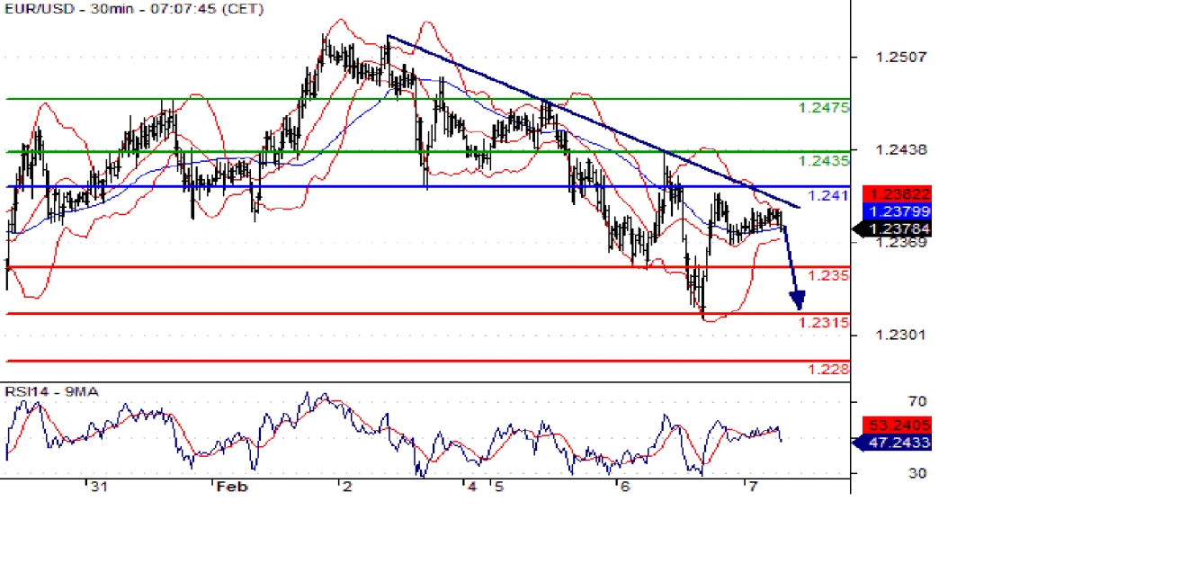 EUR/USD 30m Chart