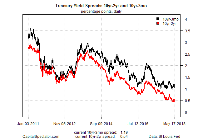 Treasury Yield Spreads 10yr-2Yr And 10Yr - 3mo