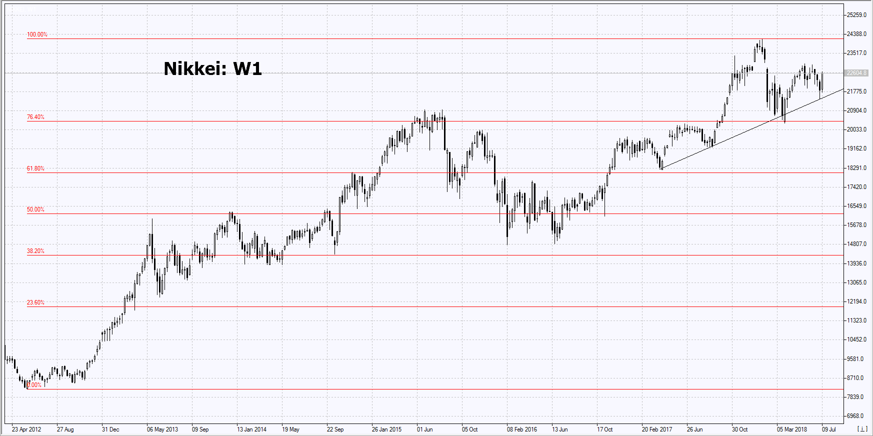 Nikkei W1 Chart