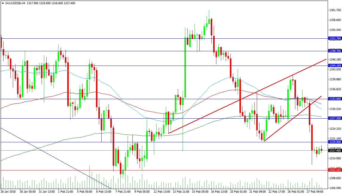 XAU/USD H4 Chart