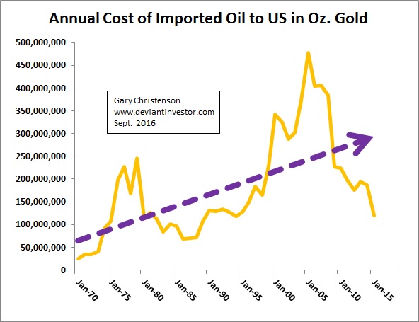 Annual Cost of Imported Oil to US in Oz Gold Chart