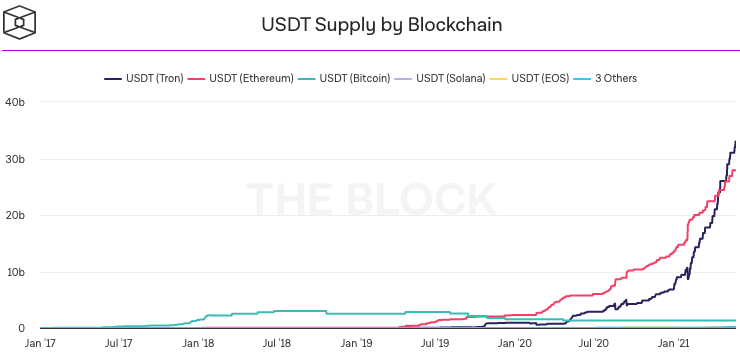 USDT Supply By Blockchain