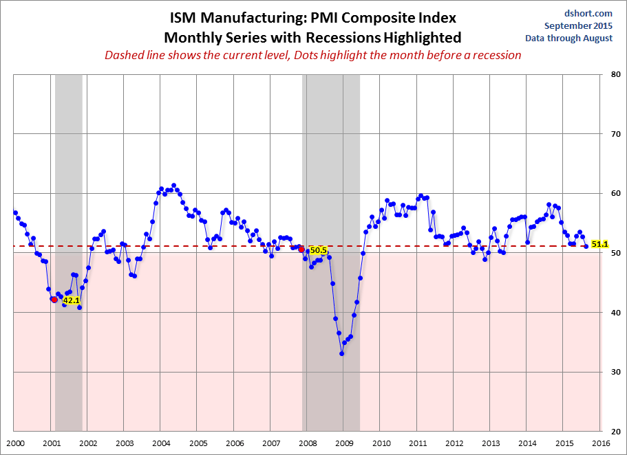 ISM Manufacturing PMI Since 2000 Chart