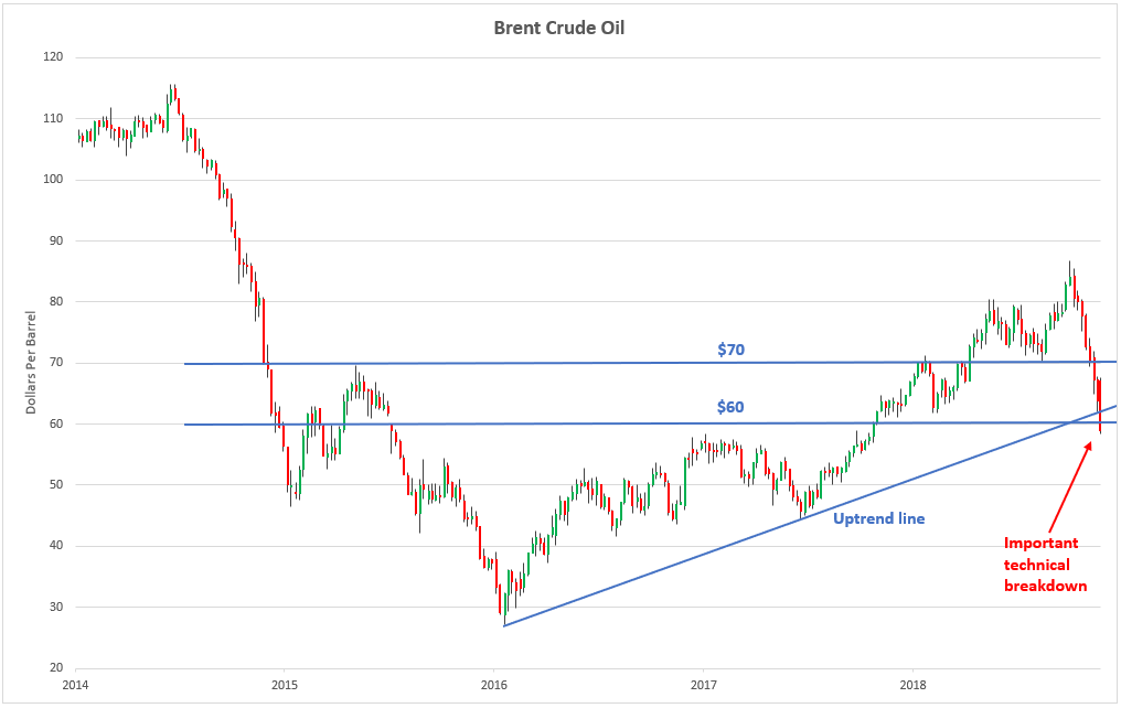Brent Crude Oil Weekly