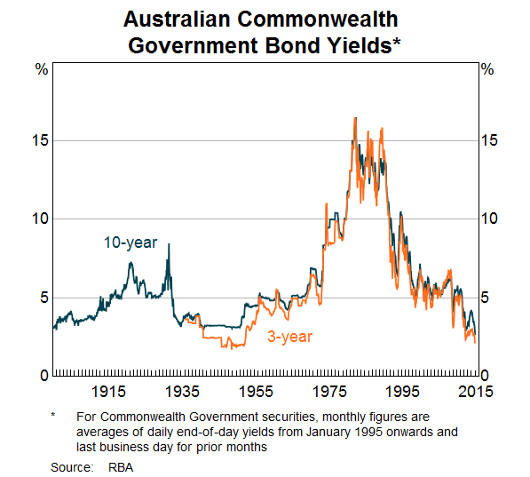 Australian Commonwealth Government Bond Yields