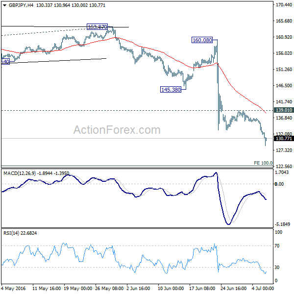 GBP/JPY 4 Hours Chart