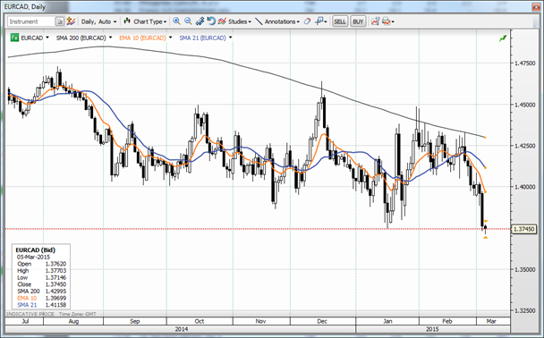 EUR/CAD Daily Chart