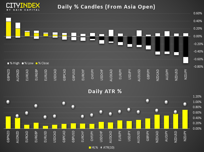 Daily % Candles